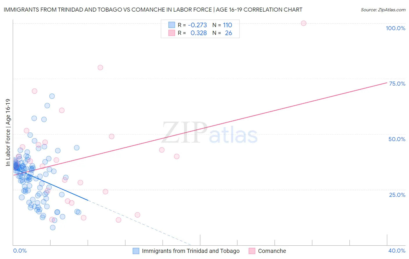 Immigrants from Trinidad and Tobago vs Comanche In Labor Force | Age 16-19