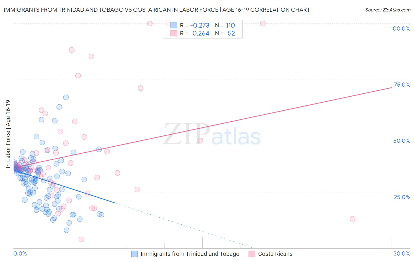 Immigrants from Trinidad and Tobago vs Costa Rican In Labor Force | Age 16-19