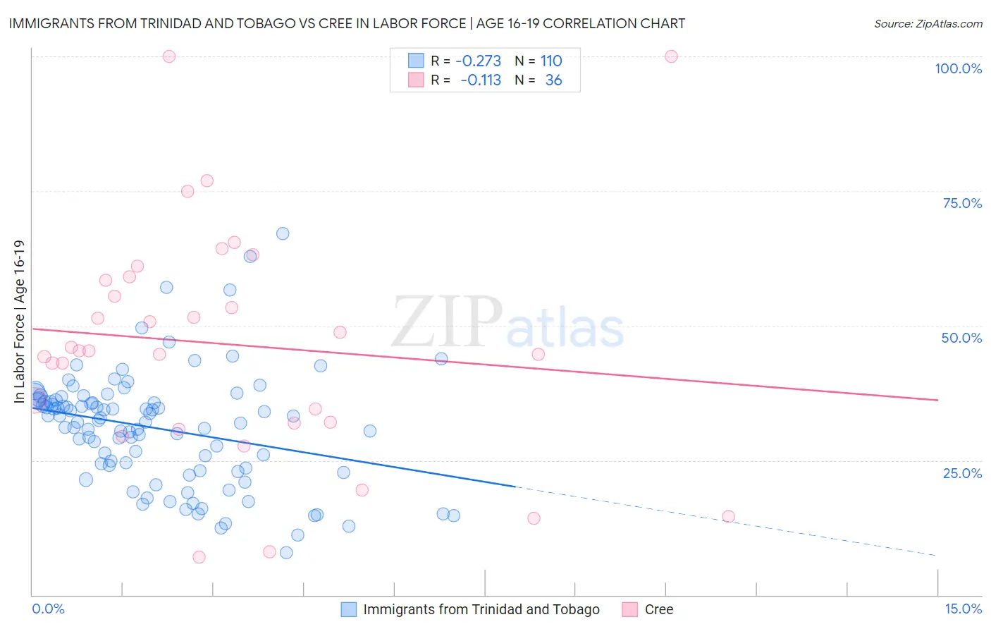 Immigrants from Trinidad and Tobago vs Cree In Labor Force | Age 16-19