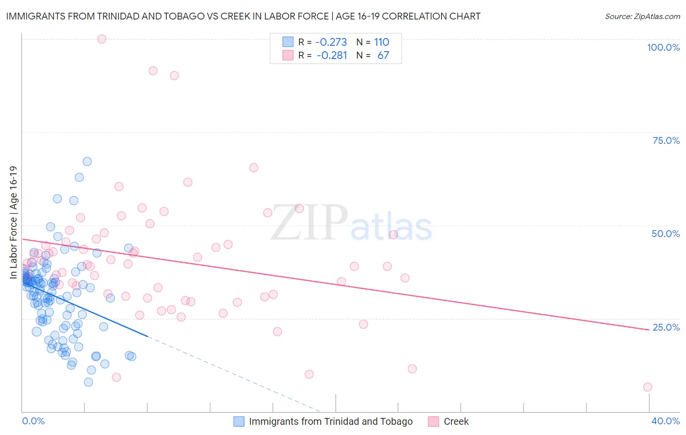 Immigrants from Trinidad and Tobago vs Creek In Labor Force | Age 16-19