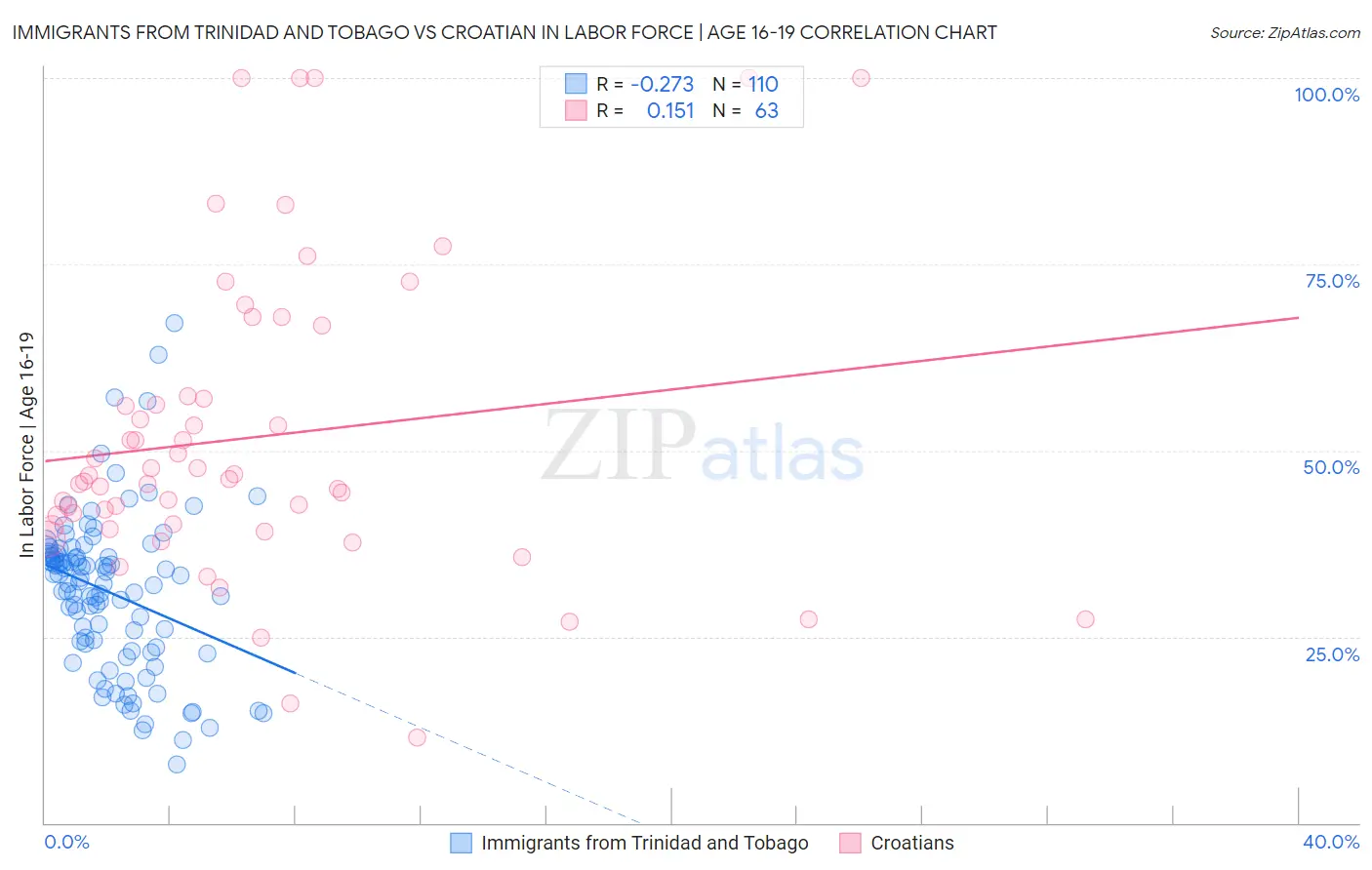 Immigrants from Trinidad and Tobago vs Croatian In Labor Force | Age 16-19