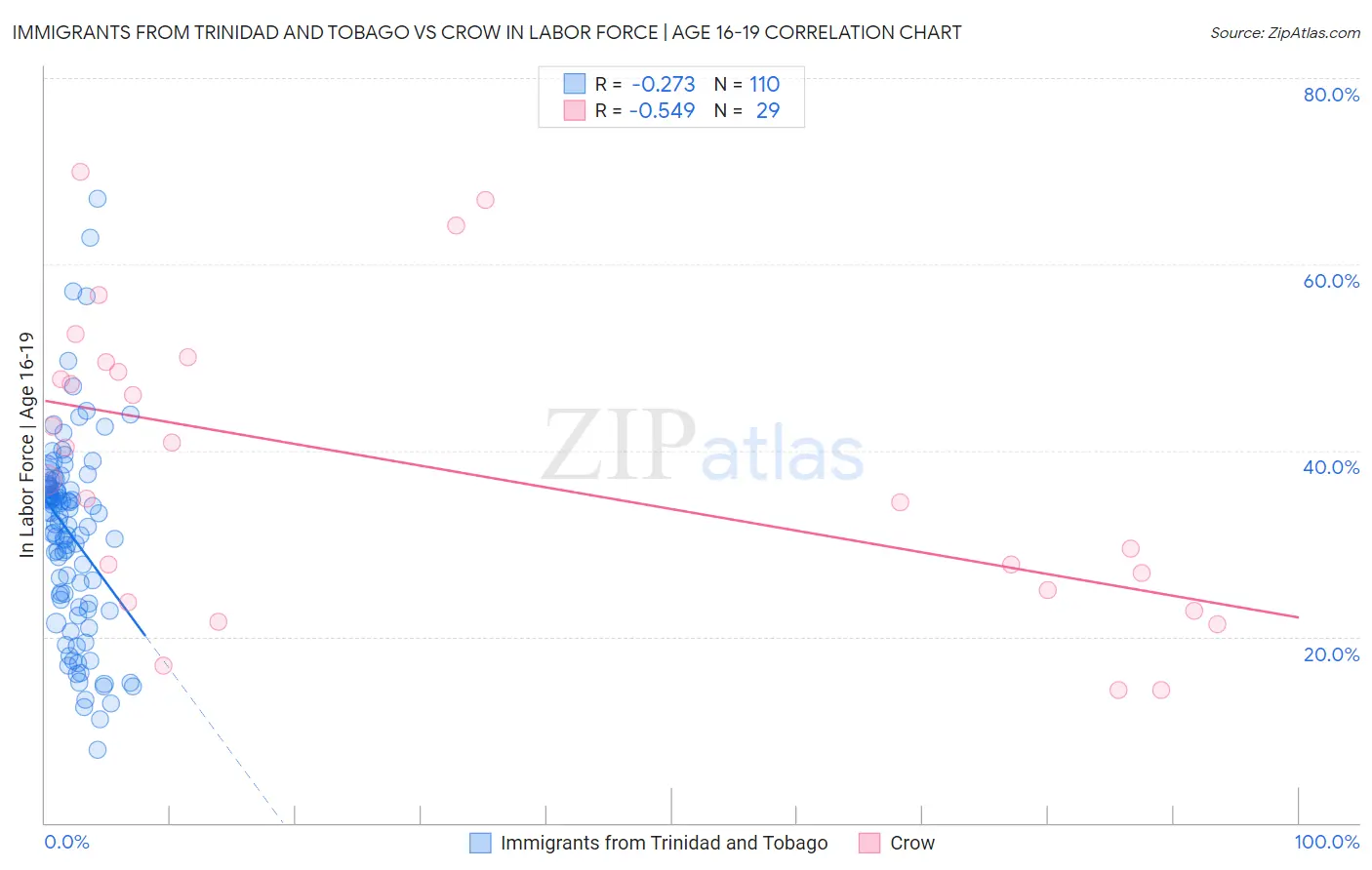 Immigrants from Trinidad and Tobago vs Crow In Labor Force | Age 16-19