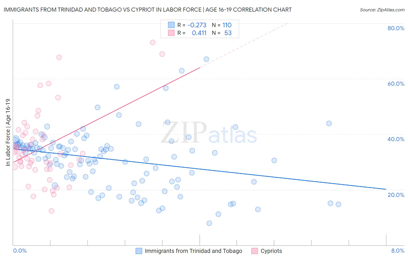 Immigrants from Trinidad and Tobago vs Cypriot In Labor Force | Age 16-19