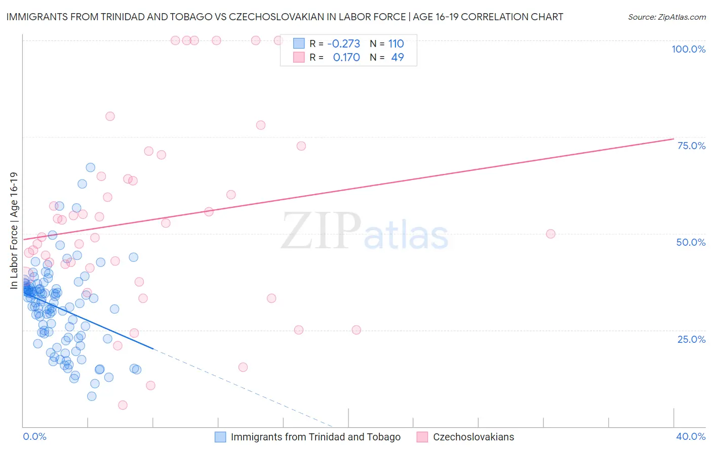 Immigrants from Trinidad and Tobago vs Czechoslovakian In Labor Force | Age 16-19