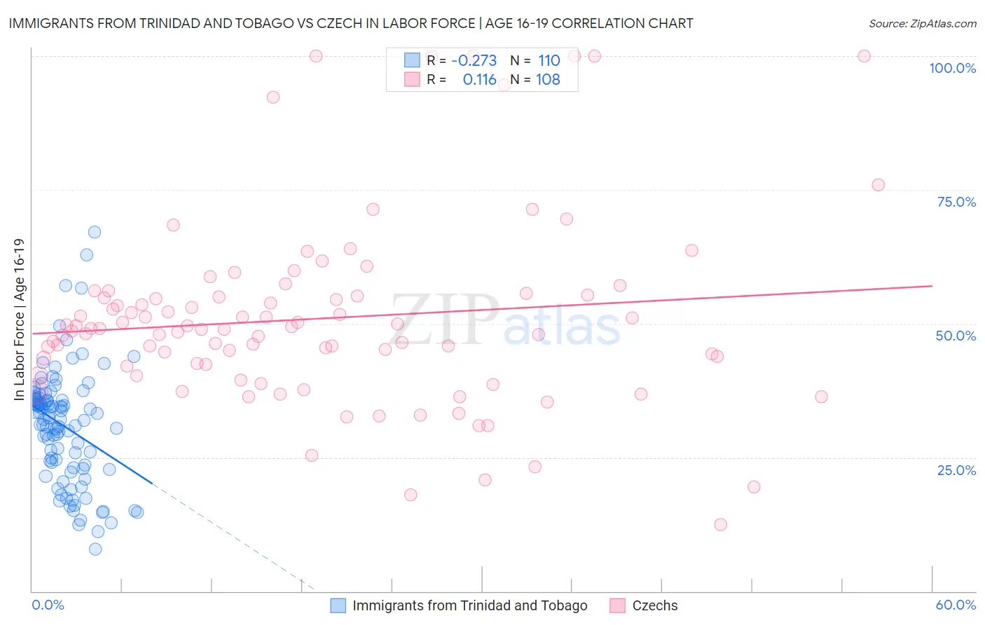 Immigrants from Trinidad and Tobago vs Czech In Labor Force | Age 16-19