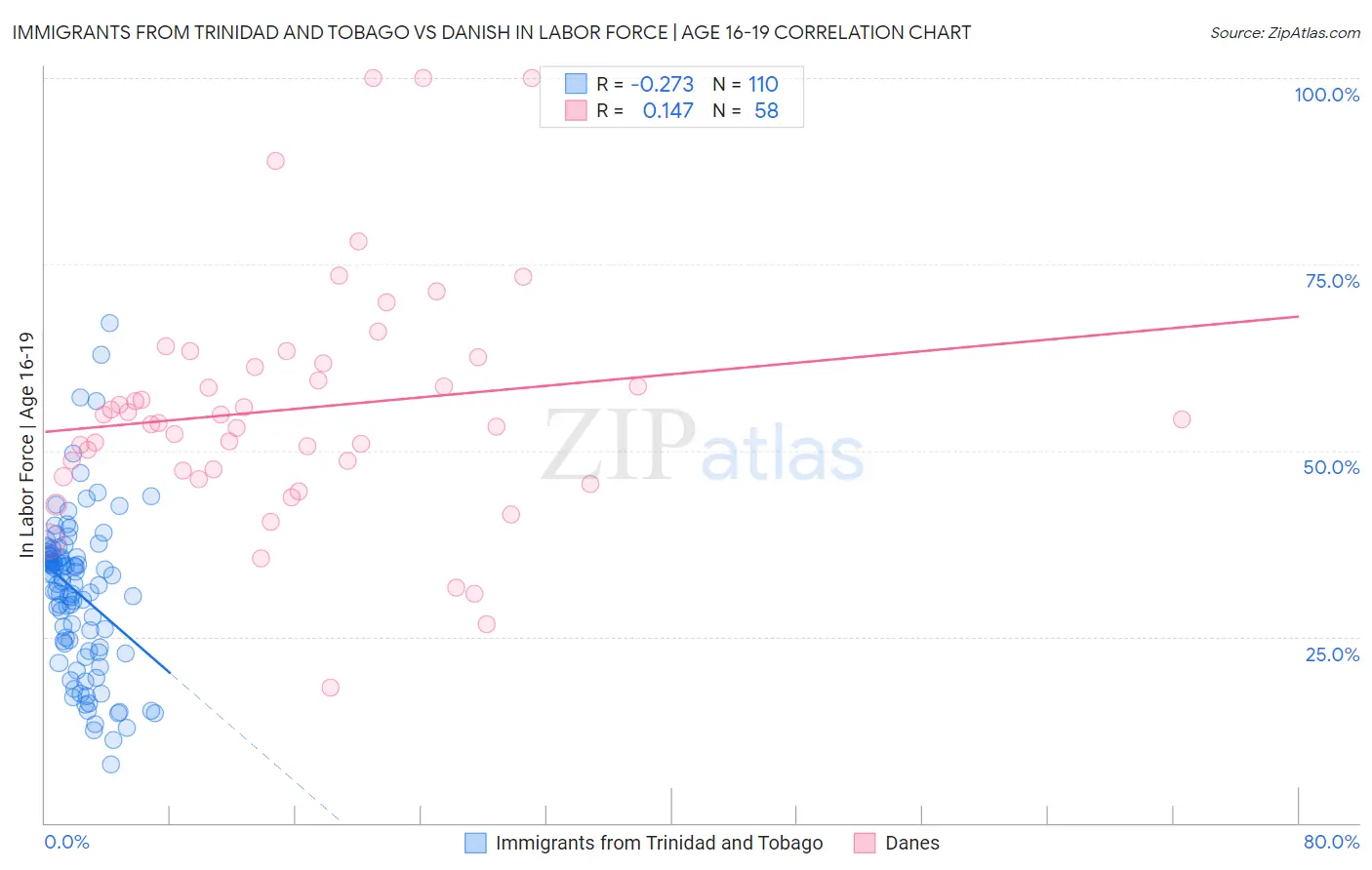 Immigrants from Trinidad and Tobago vs Danish In Labor Force | Age 16-19