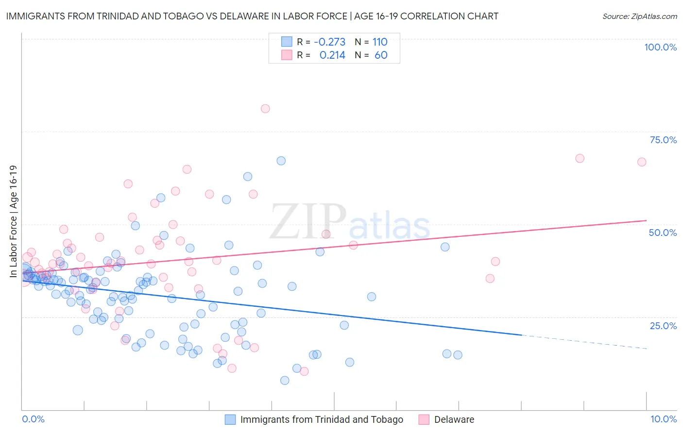 Immigrants from Trinidad and Tobago vs Delaware In Labor Force | Age 16-19