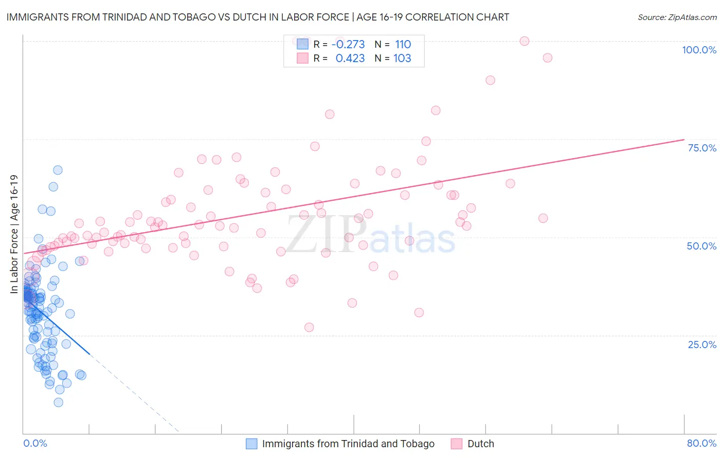 Immigrants from Trinidad and Tobago vs Dutch In Labor Force | Age 16-19