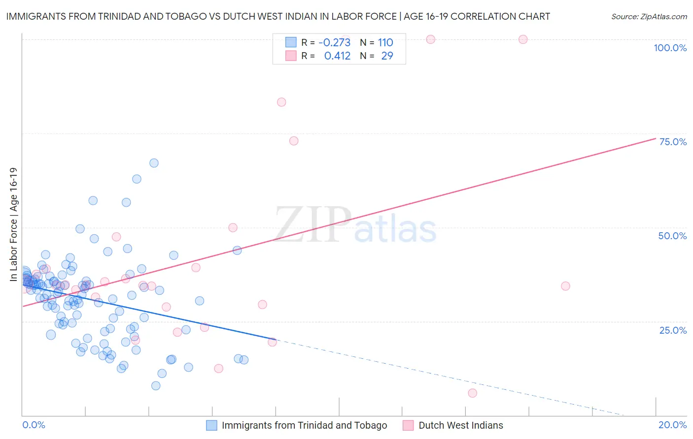 Immigrants from Trinidad and Tobago vs Dutch West Indian In Labor Force | Age 16-19