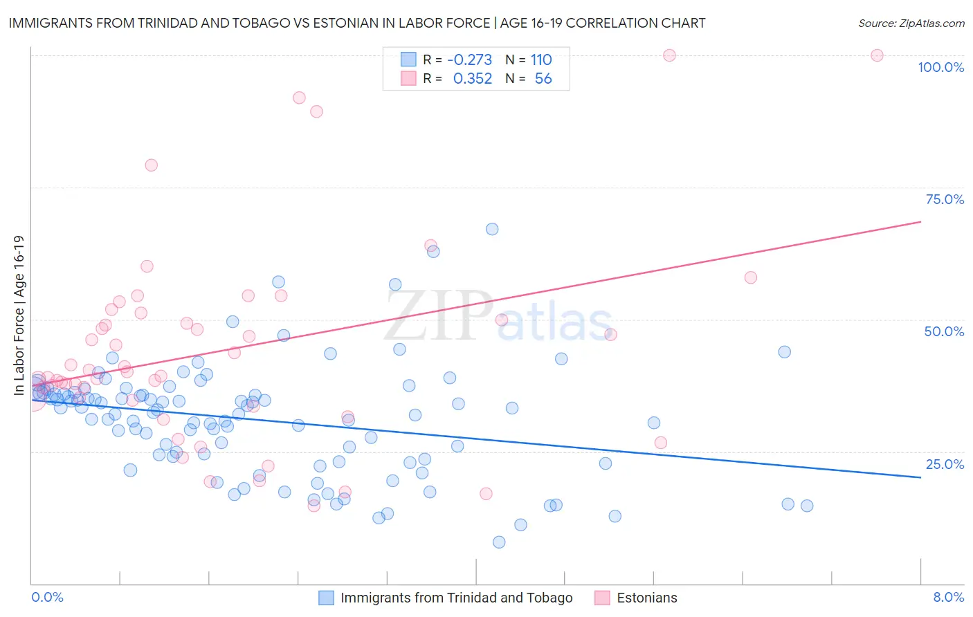 Immigrants from Trinidad and Tobago vs Estonian In Labor Force | Age 16-19
