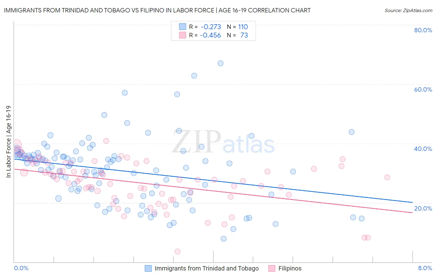 Immigrants from Trinidad and Tobago vs Filipino In Labor Force | Age 16-19