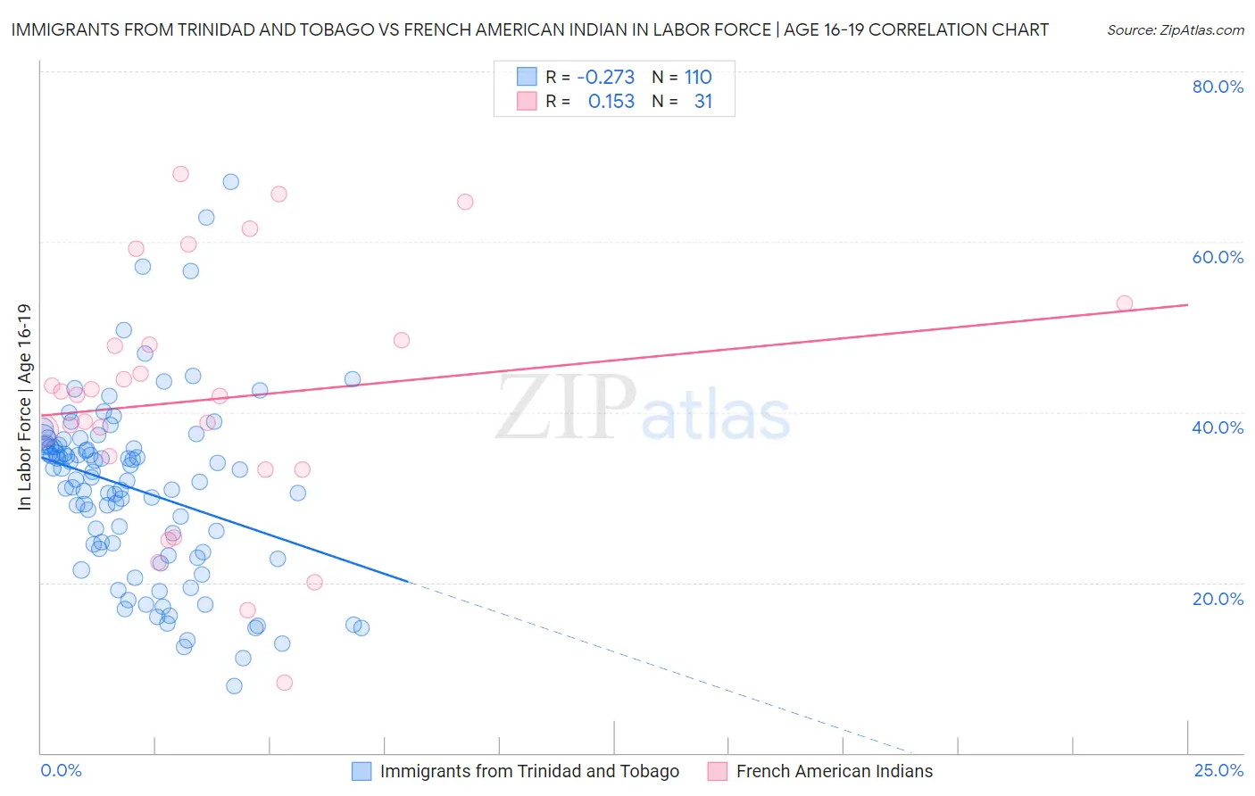 Immigrants from Trinidad and Tobago vs French American Indian In Labor Force | Age 16-19