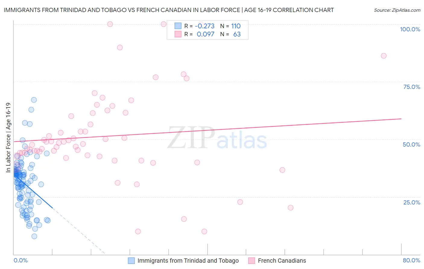 Immigrants from Trinidad and Tobago vs French Canadian In Labor Force | Age 16-19
