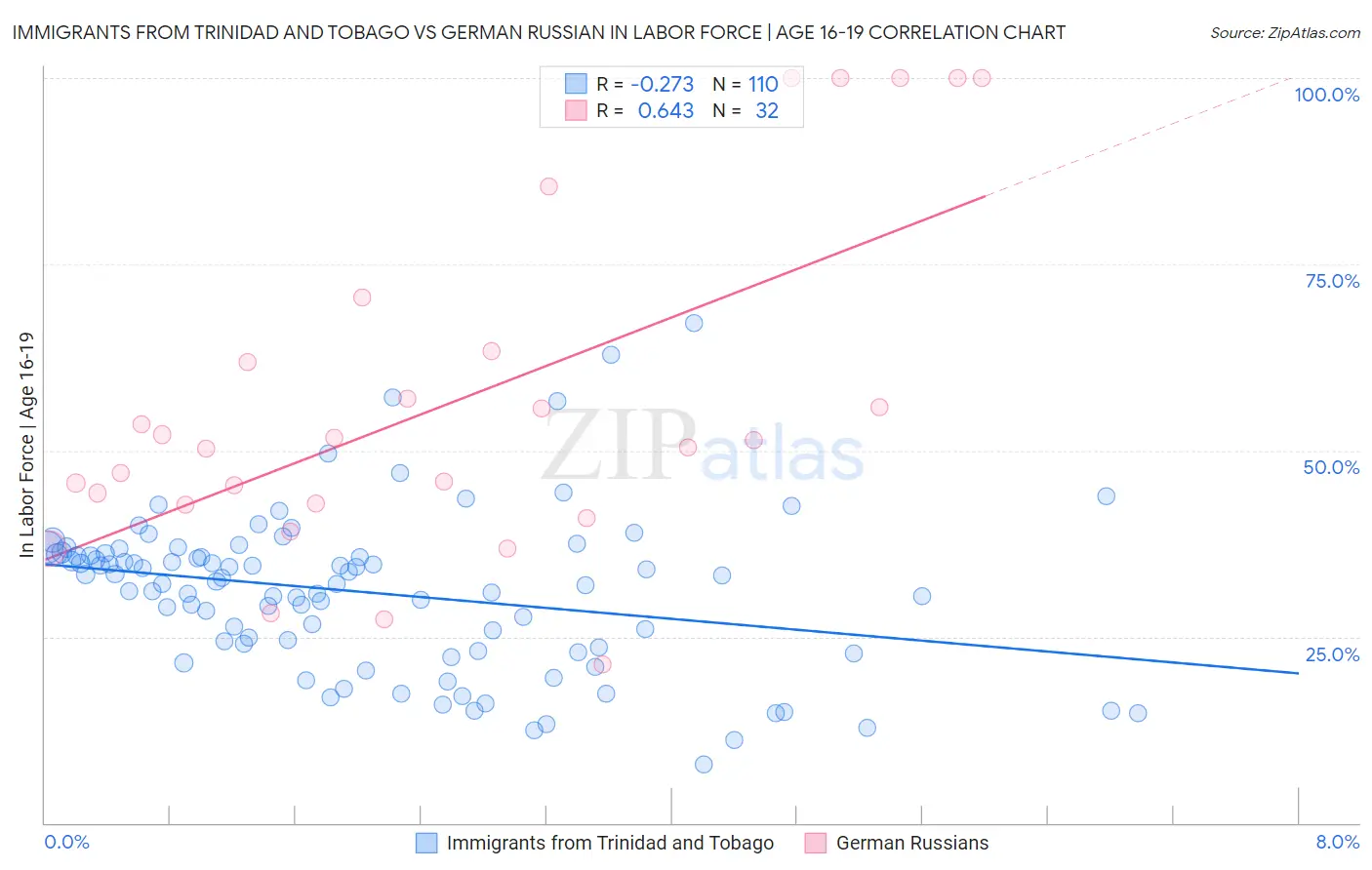 Immigrants from Trinidad and Tobago vs German Russian In Labor Force | Age 16-19
