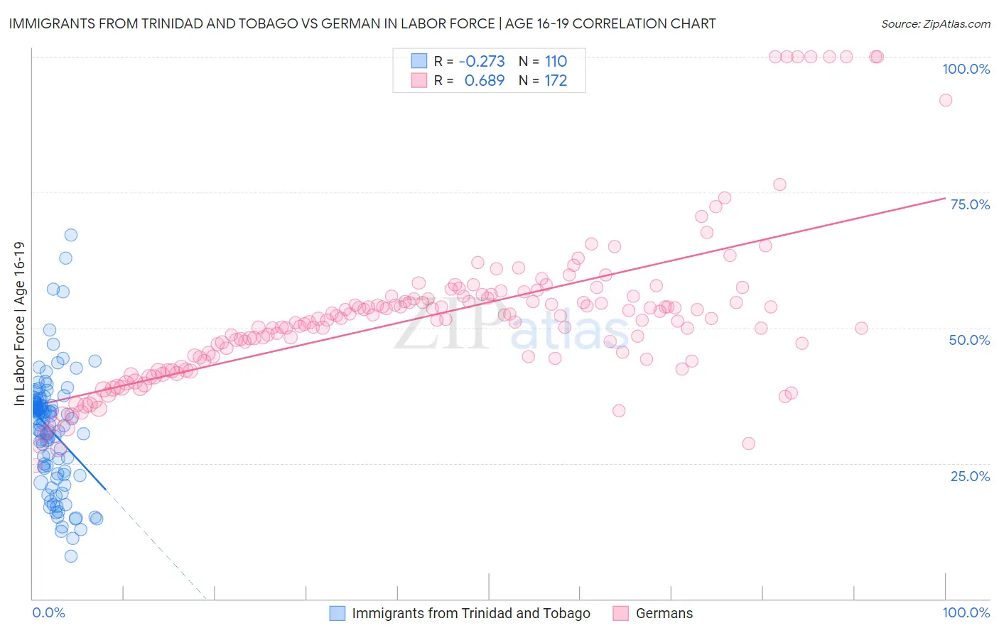 Immigrants from Trinidad and Tobago vs German In Labor Force | Age 16-19