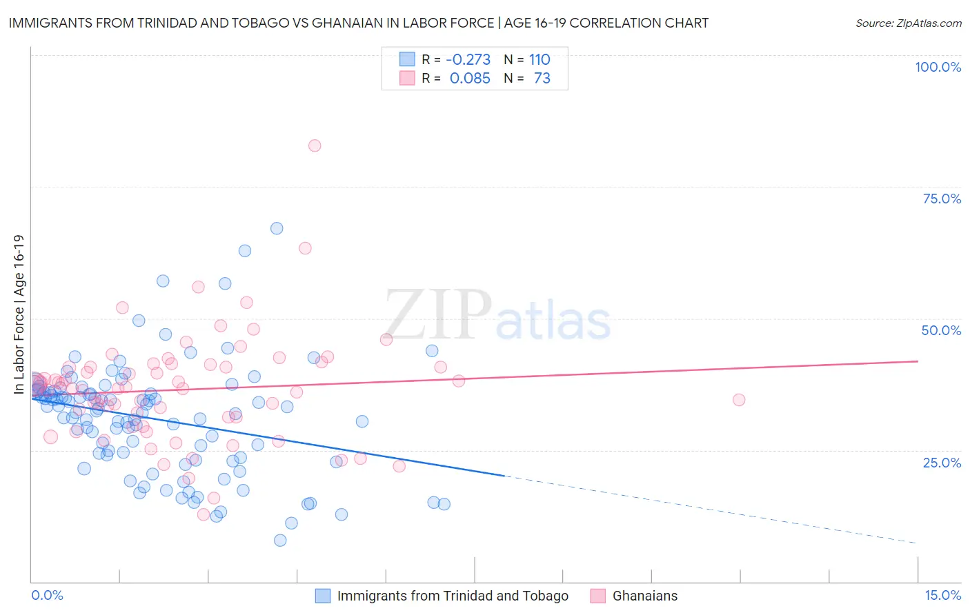 Immigrants from Trinidad and Tobago vs Ghanaian In Labor Force | Age 16-19