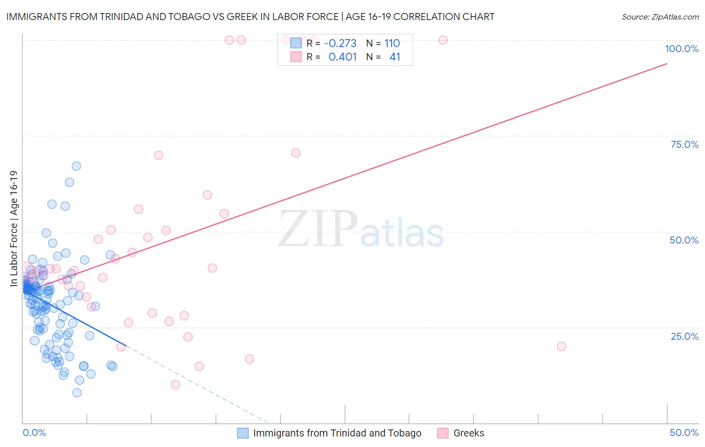 Immigrants from Trinidad and Tobago vs Greek In Labor Force | Age 16-19