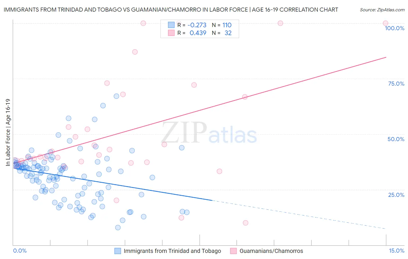 Immigrants from Trinidad and Tobago vs Guamanian/Chamorro In Labor Force | Age 16-19