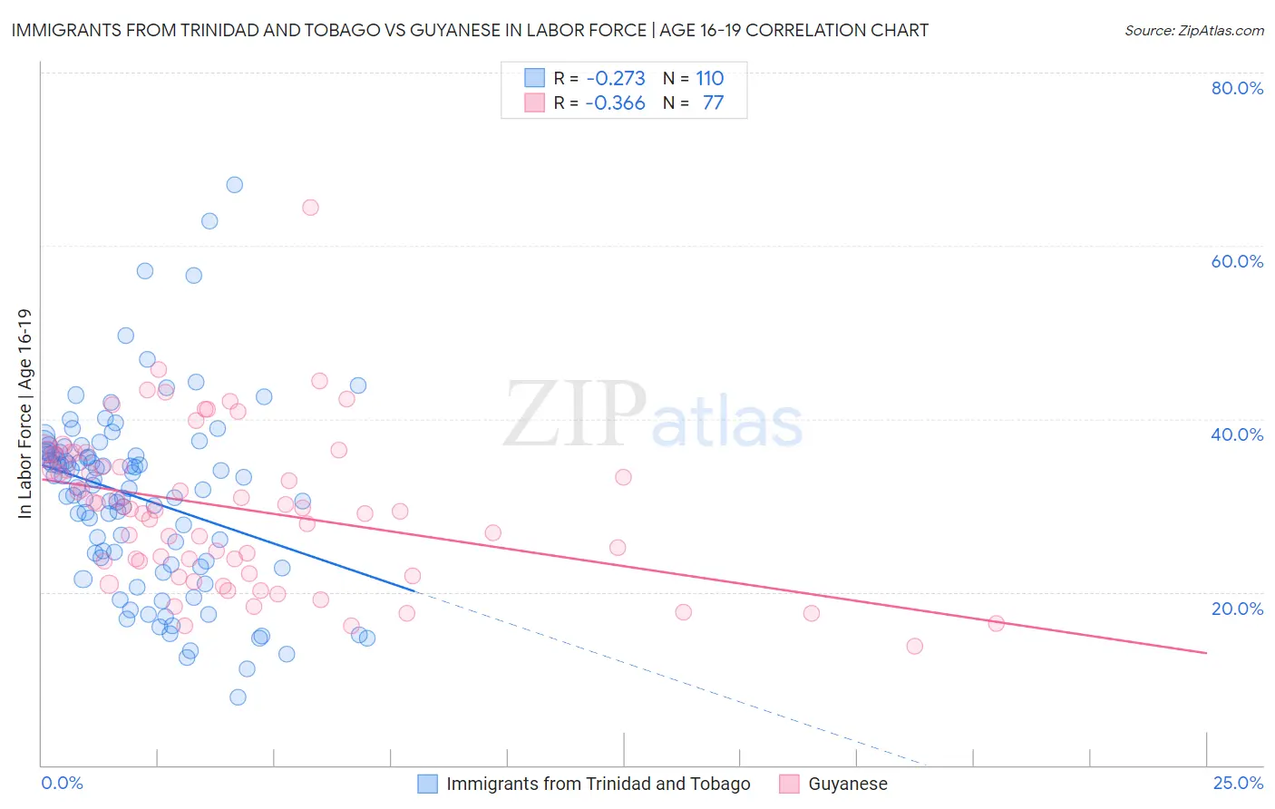 Immigrants from Trinidad and Tobago vs Guyanese In Labor Force | Age 16-19