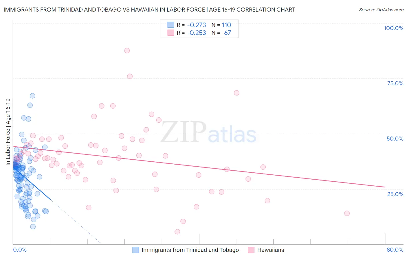 Immigrants from Trinidad and Tobago vs Hawaiian In Labor Force | Age 16-19