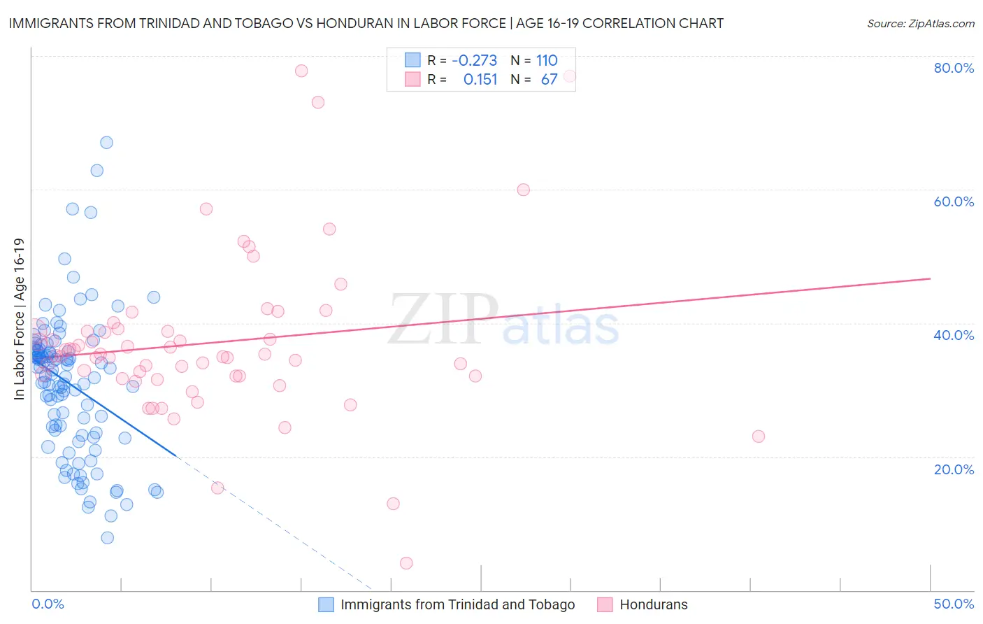 Immigrants from Trinidad and Tobago vs Honduran In Labor Force | Age 16-19