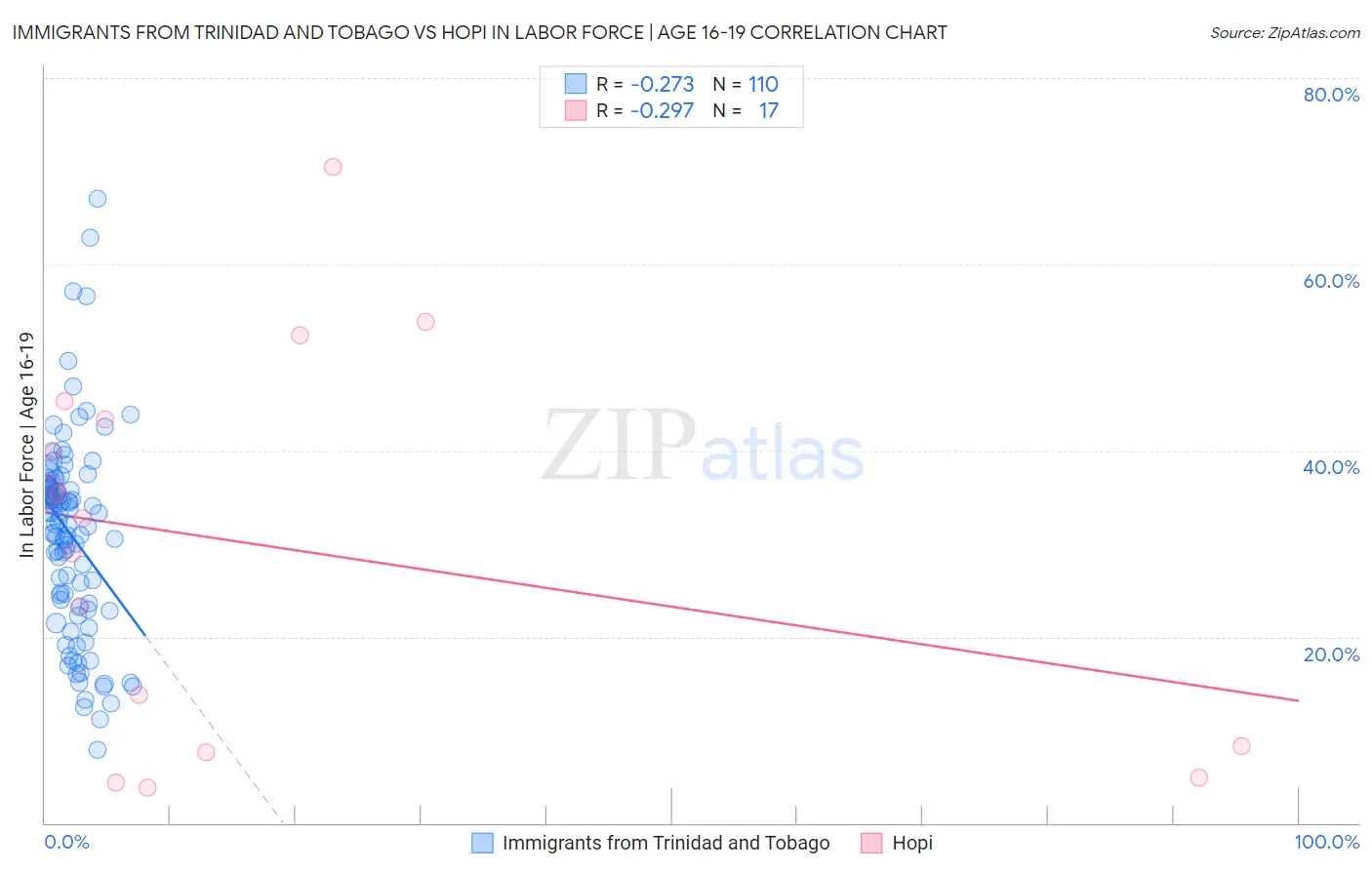 Immigrants from Trinidad and Tobago vs Hopi In Labor Force | Age 16-19