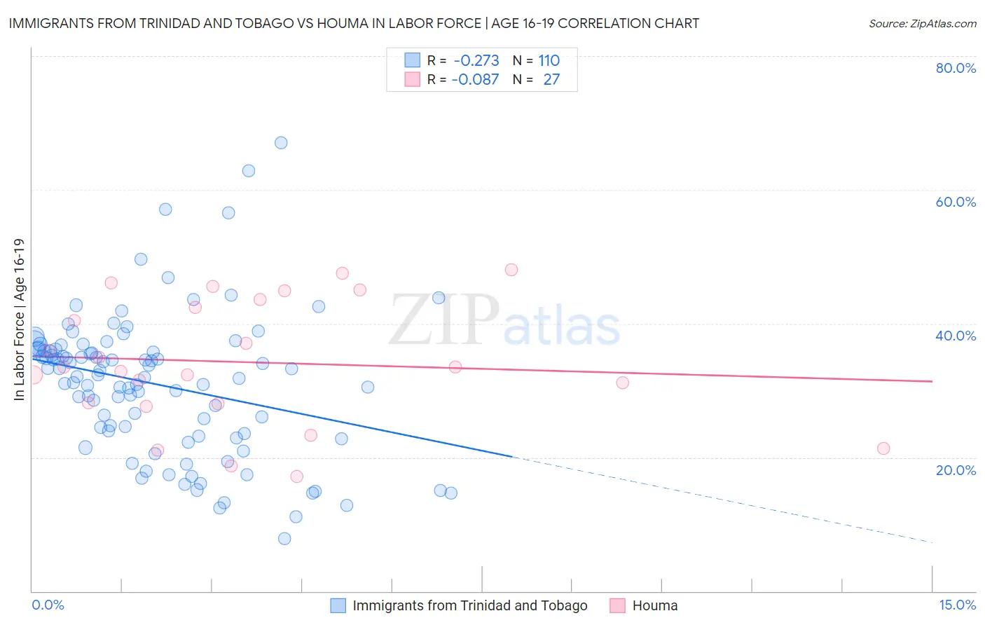 Immigrants from Trinidad and Tobago vs Houma In Labor Force | Age 16-19