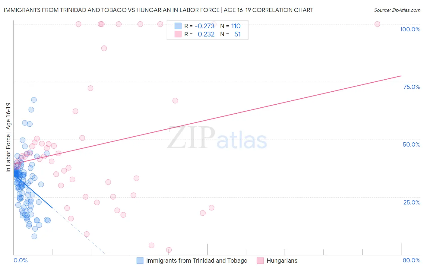 Immigrants from Trinidad and Tobago vs Hungarian In Labor Force | Age 16-19