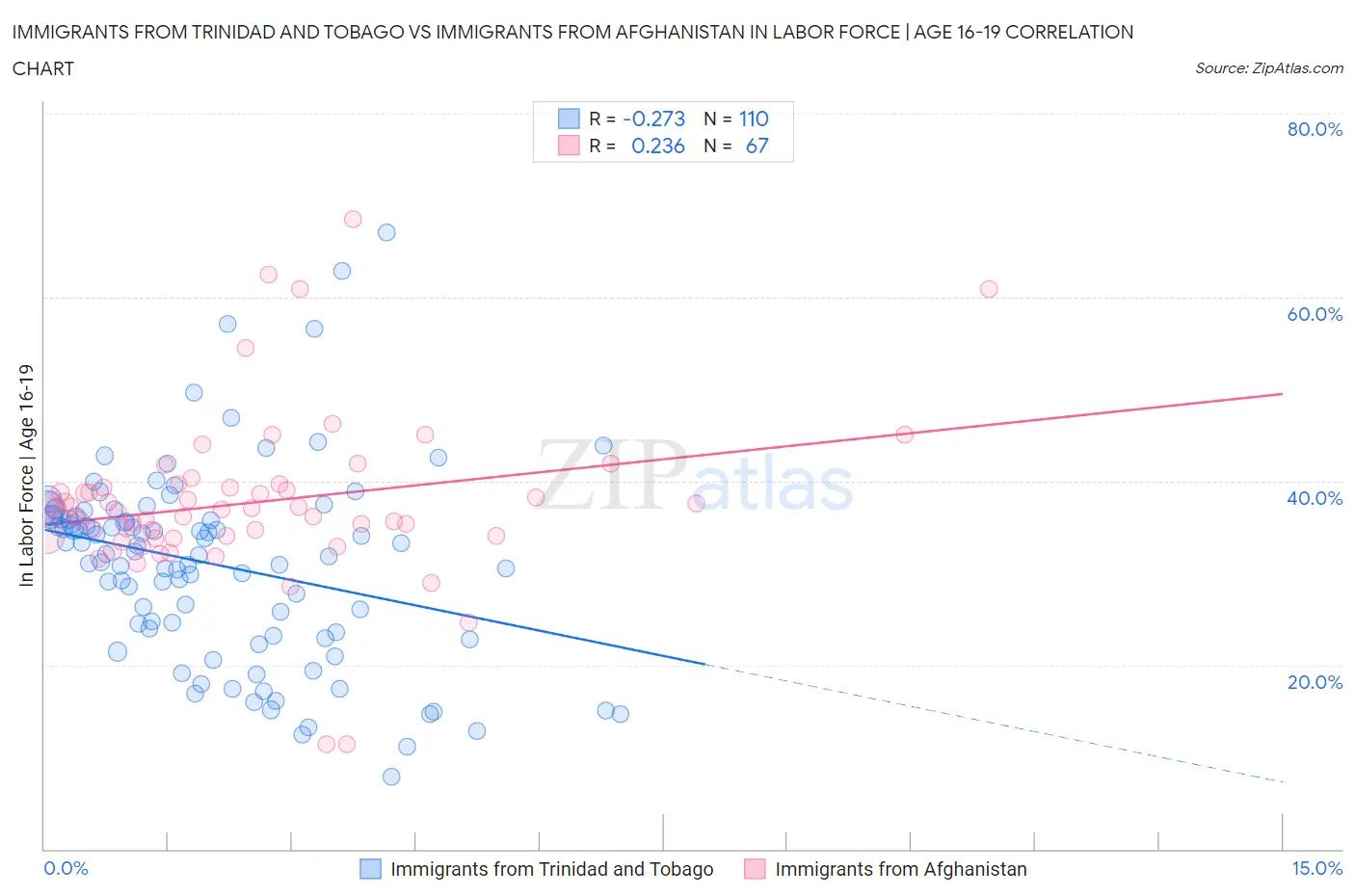 Immigrants from Trinidad and Tobago vs Immigrants from Afghanistan In Labor Force | Age 16-19