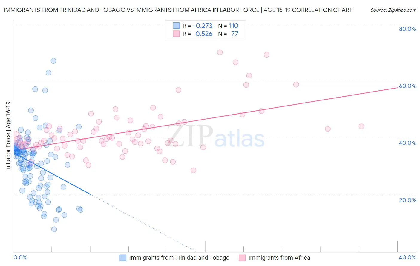Immigrants from Trinidad and Tobago vs Immigrants from Africa In Labor Force | Age 16-19
