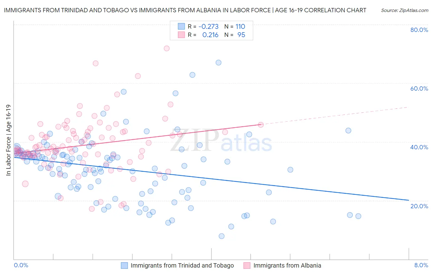 Immigrants from Trinidad and Tobago vs Immigrants from Albania In Labor Force | Age 16-19