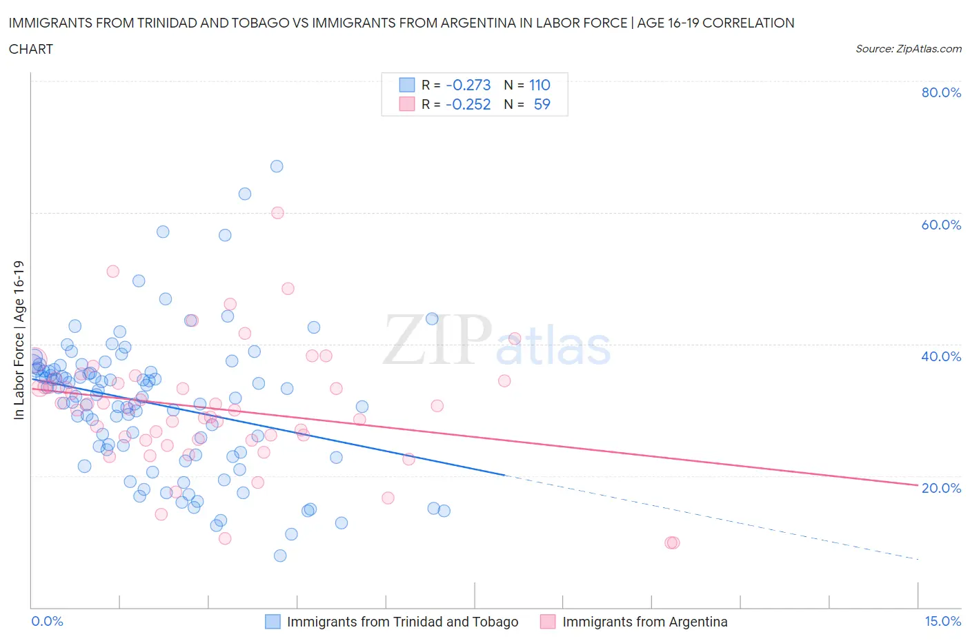 Immigrants from Trinidad and Tobago vs Immigrants from Argentina In Labor Force | Age 16-19