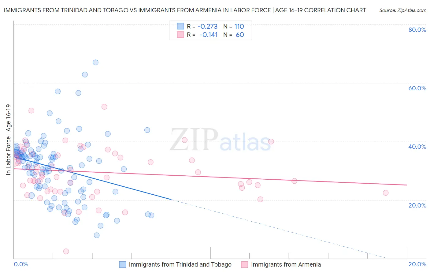 Immigrants from Trinidad and Tobago vs Immigrants from Armenia In Labor Force | Age 16-19