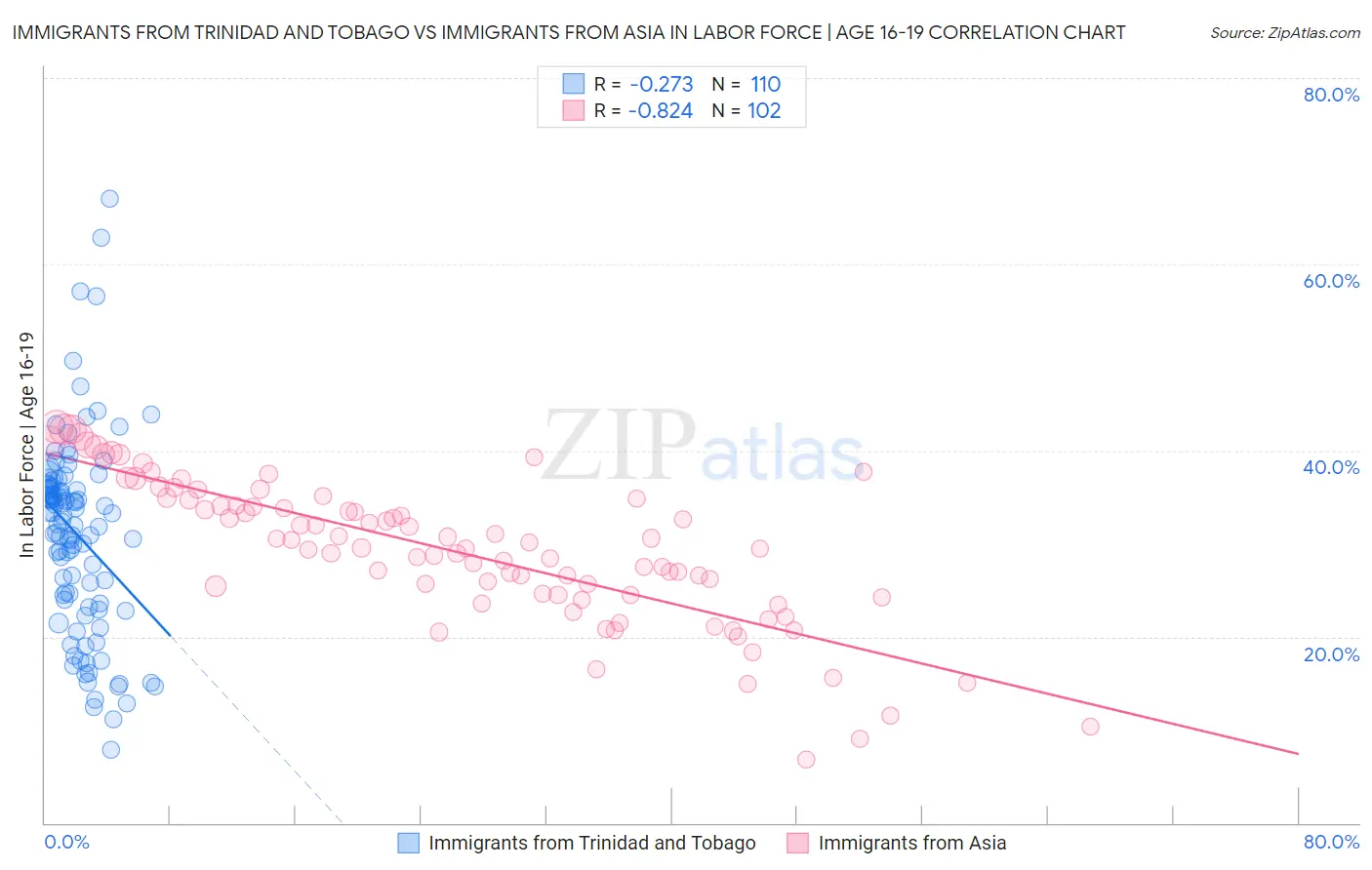 Immigrants from Trinidad and Tobago vs Immigrants from Asia In Labor Force | Age 16-19