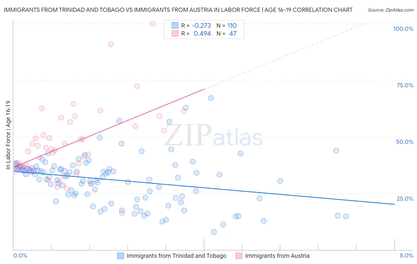 Immigrants from Trinidad and Tobago vs Immigrants from Austria In Labor Force | Age 16-19