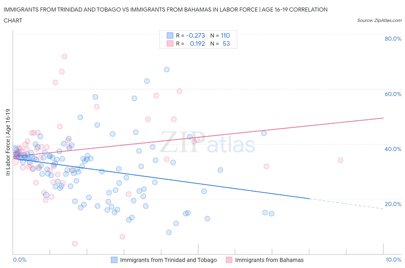 Immigrants from Trinidad and Tobago vs Immigrants from Bahamas In Labor Force | Age 16-19