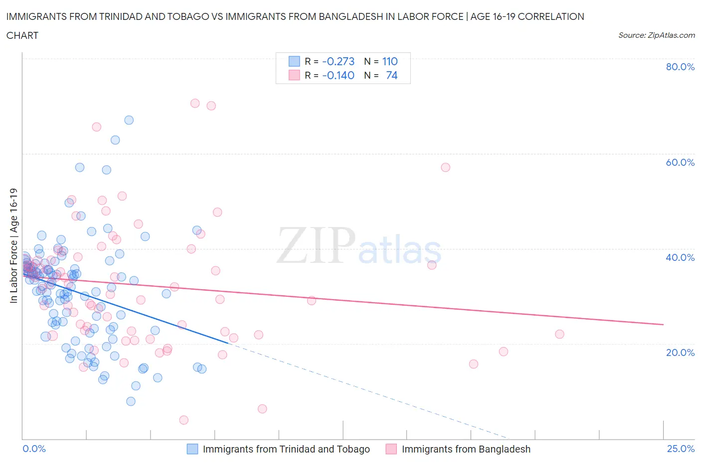 Immigrants from Trinidad and Tobago vs Immigrants from Bangladesh In Labor Force | Age 16-19