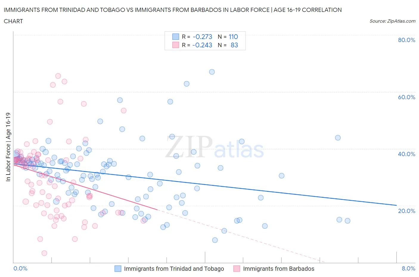 Immigrants from Trinidad and Tobago vs Immigrants from Barbados In Labor Force | Age 16-19