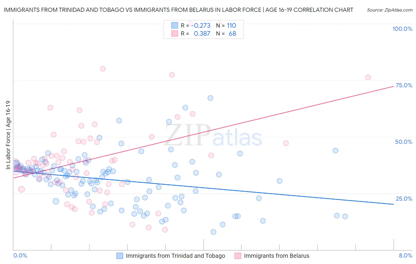 Immigrants from Trinidad and Tobago vs Immigrants from Belarus In Labor Force | Age 16-19