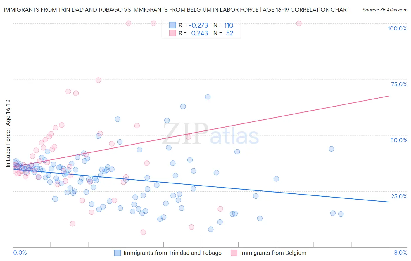 Immigrants from Trinidad and Tobago vs Immigrants from Belgium In Labor Force | Age 16-19