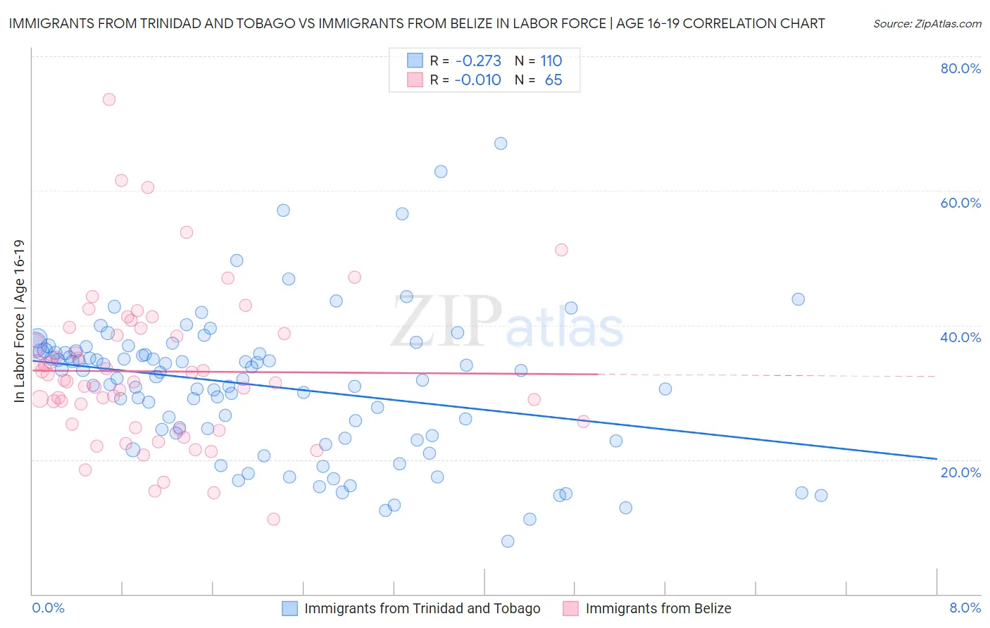 Immigrants from Trinidad and Tobago vs Immigrants from Belize In Labor Force | Age 16-19