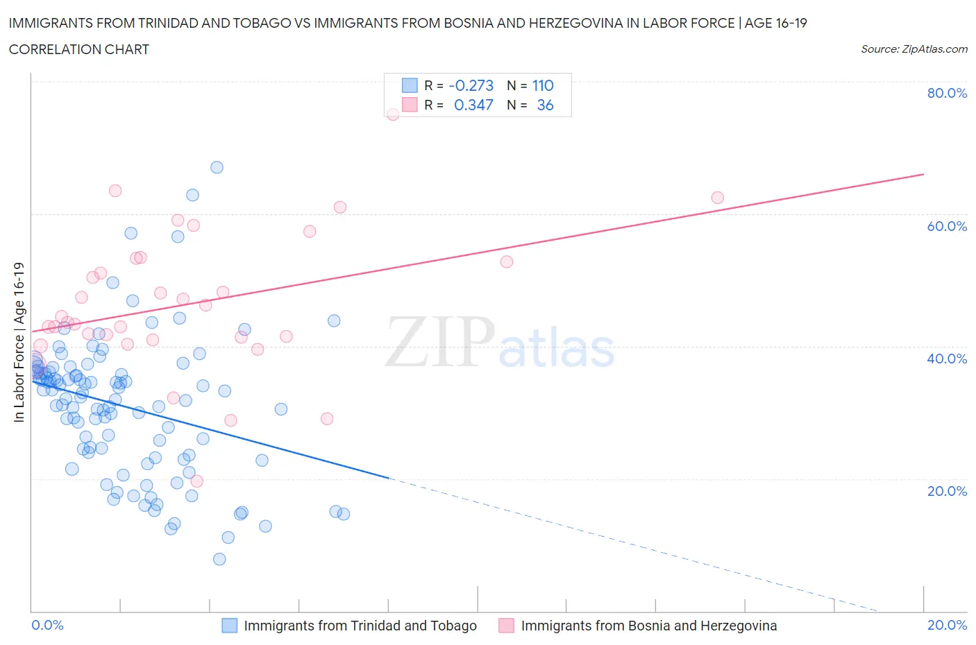 Immigrants from Trinidad and Tobago vs Immigrants from Bosnia and Herzegovina In Labor Force | Age 16-19