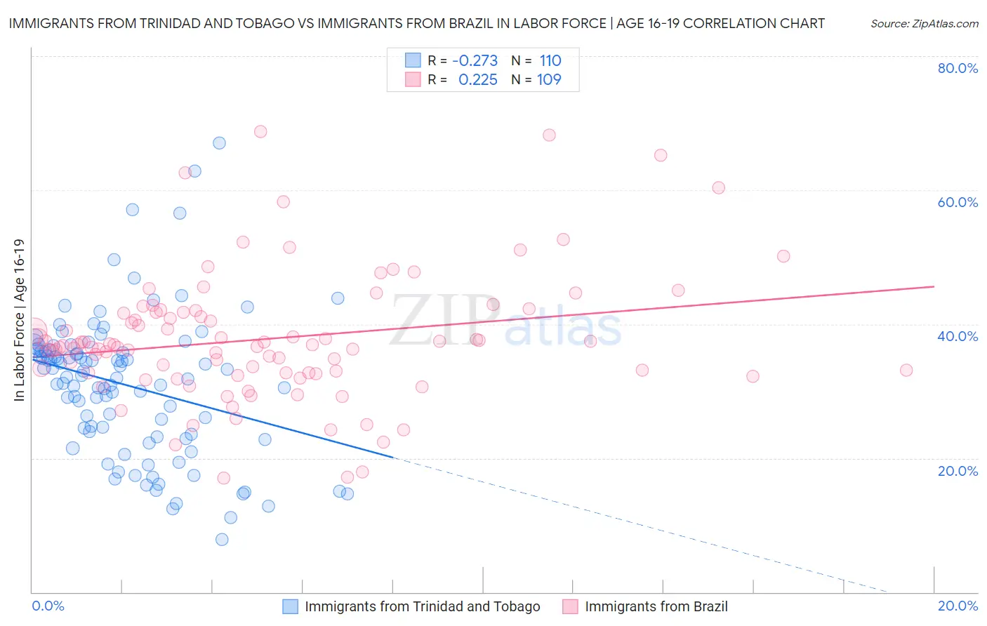 Immigrants from Trinidad and Tobago vs Immigrants from Brazil In Labor Force | Age 16-19