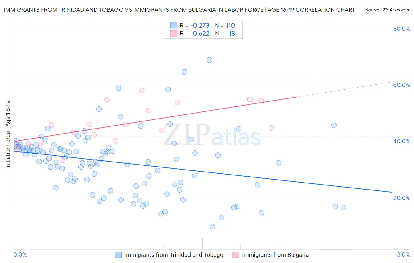 Immigrants from Trinidad and Tobago vs Immigrants from Bulgaria In Labor Force | Age 16-19