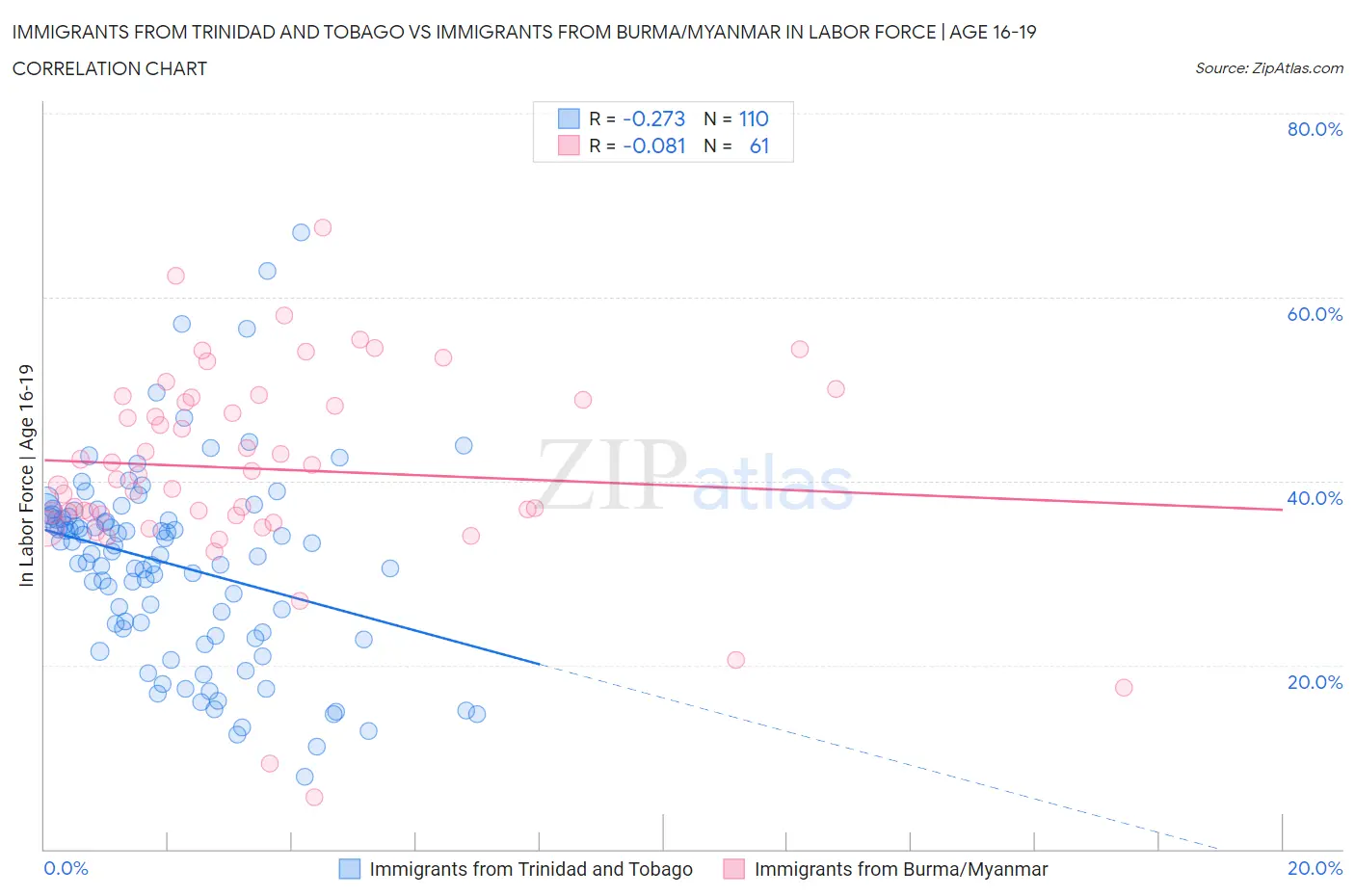 Immigrants from Trinidad and Tobago vs Immigrants from Burma/Myanmar In Labor Force | Age 16-19
