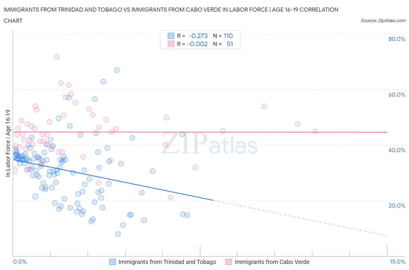 Immigrants from Trinidad and Tobago vs Immigrants from Cabo Verde In Labor Force | Age 16-19