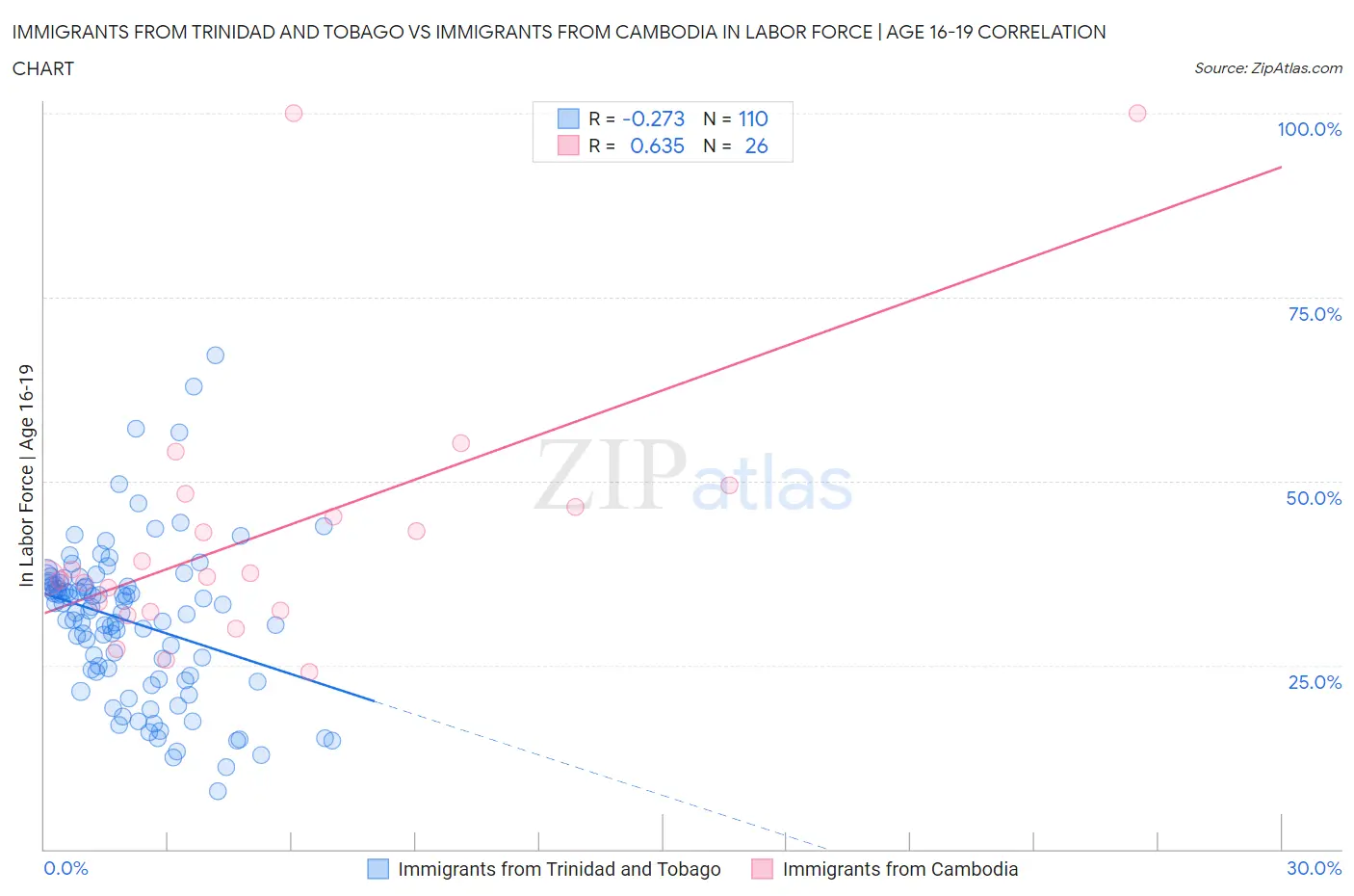 Immigrants from Trinidad and Tobago vs Immigrants from Cambodia In Labor Force | Age 16-19