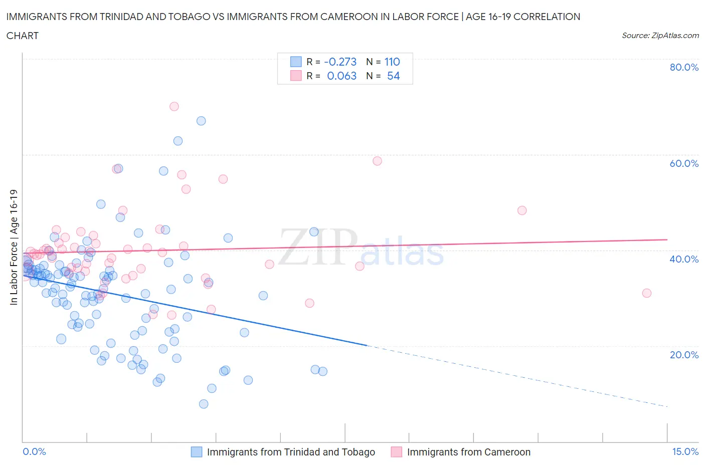 Immigrants from Trinidad and Tobago vs Immigrants from Cameroon In Labor Force | Age 16-19