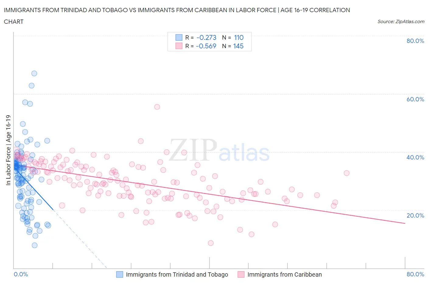 Immigrants from Trinidad and Tobago vs Immigrants from Caribbean In Labor Force | Age 16-19