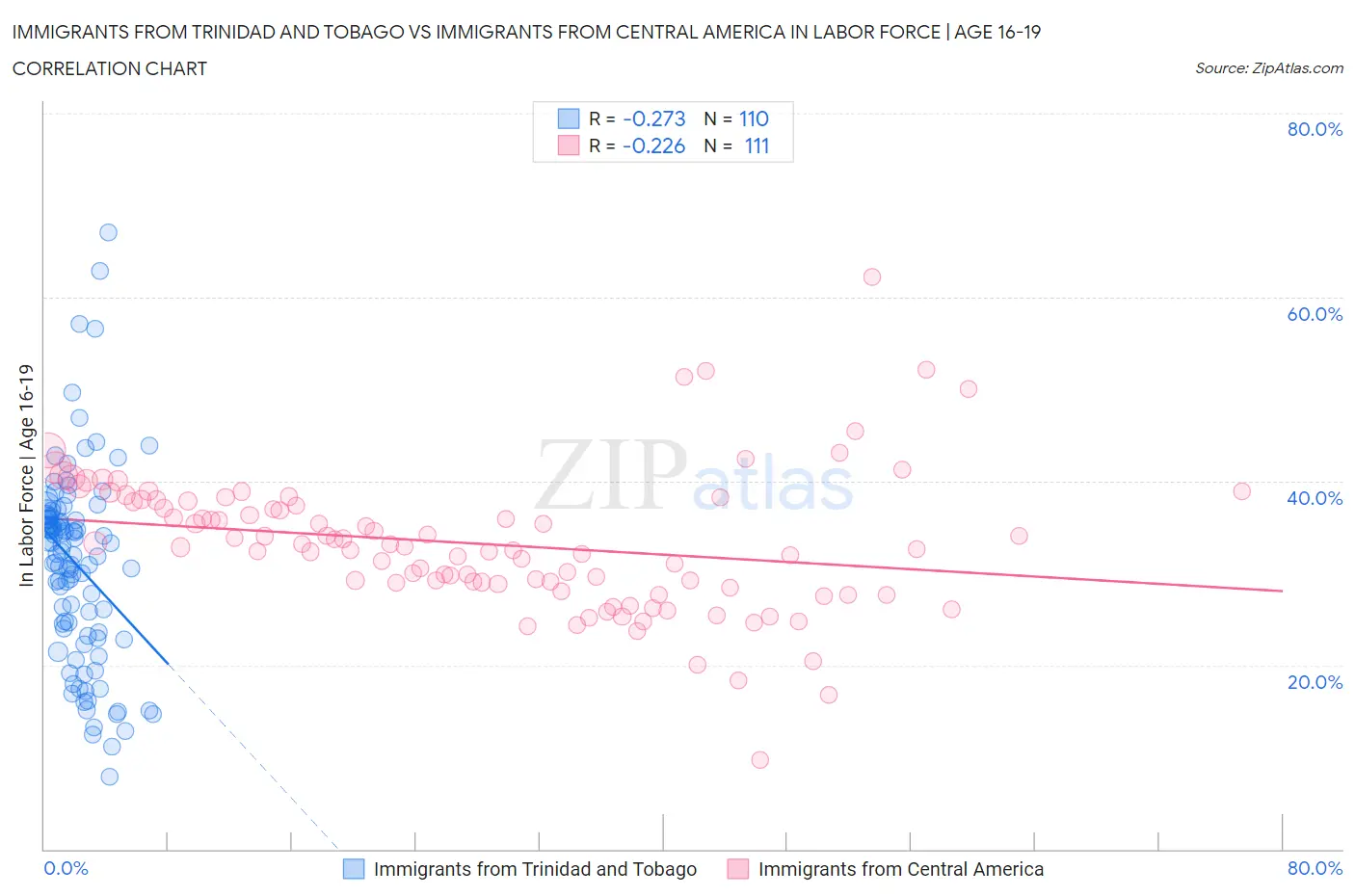 Immigrants from Trinidad and Tobago vs Immigrants from Central America In Labor Force | Age 16-19